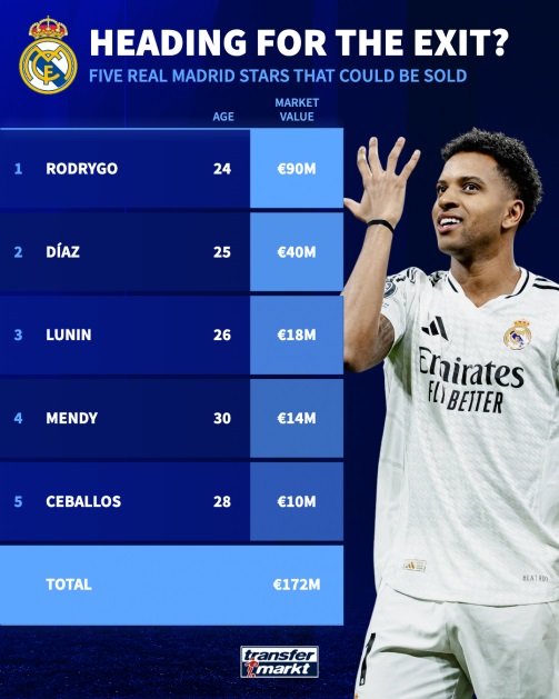 Real Madrid Đại Tu: Xabi Alonso Định Hình Lực Lượng Mới, 5 Ngôi Sao Có Thể Rời Bernabeu